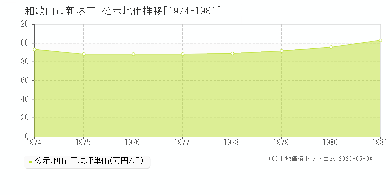 和歌山市新堺丁の地価公示推移グラフ 