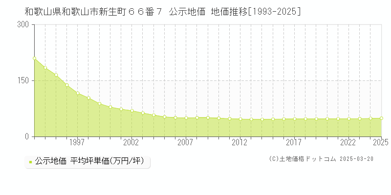 和歌山県和歌山市新生町６６番７ 公示地価 地価推移[1993-2025]