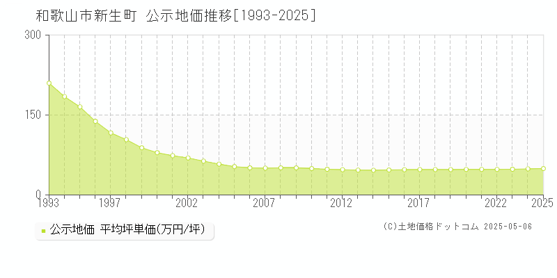 新生町(和歌山市)の公示地価推移グラフ(坪単価)[1993-2025年]