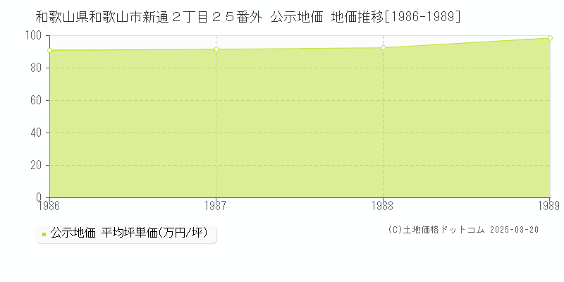 和歌山県和歌山市新通２丁目２５番外 公示地価 地価推移[1986-1989]