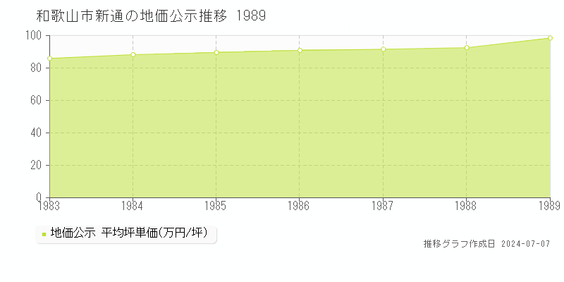 和歌山市新通の地価公示推移グラフ 