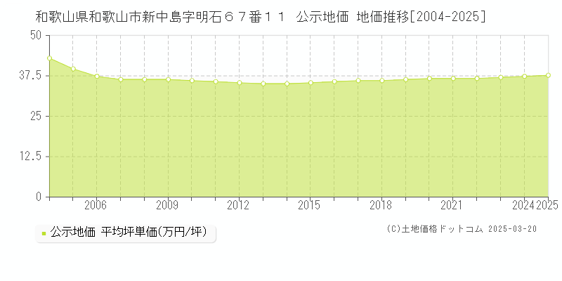 和歌山県和歌山市新中島字明石６７番１１ 公示地価 地価推移[2004-2025]