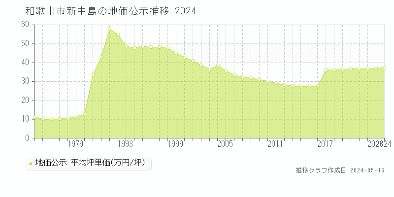 和歌山市新中島の地価公示推移グラフ 
