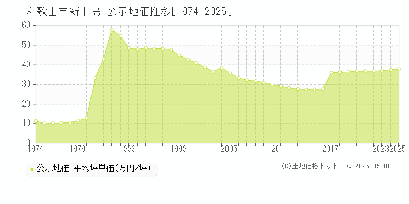 新中島(和歌山市)の公示地価推移グラフ(坪単価)[1974-2025年]