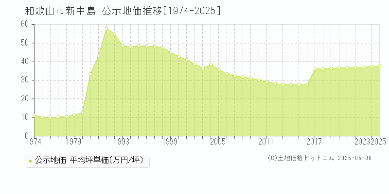 和歌山市新中島の地価公示推移グラフ 