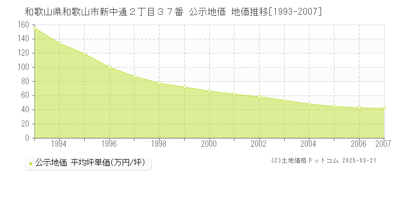 和歌山県和歌山市新中通２丁目３７番 公示地価 地価推移[1993-2007]