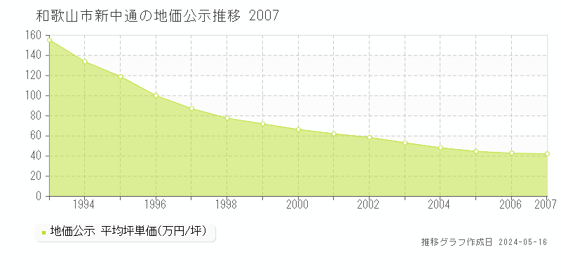 和歌山市新中通の地価公示推移グラフ 