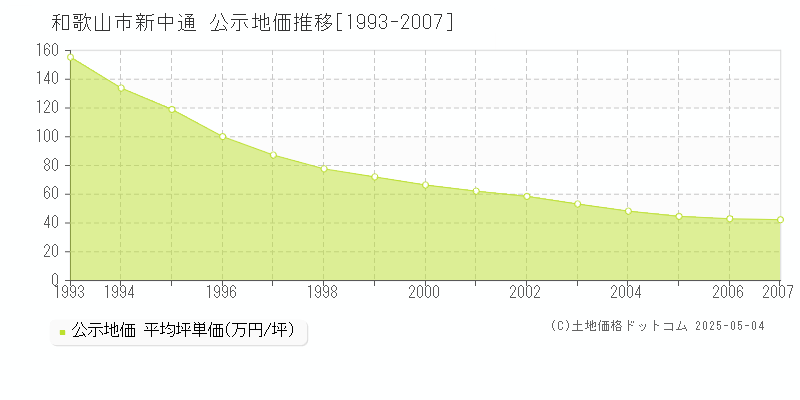 新中通(和歌山市)の公示地価推移グラフ(坪単価)[1993-2007年]