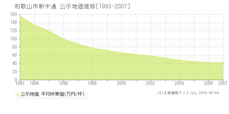 和歌山市新中通の地価公示推移グラフ 