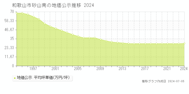 和歌山市砂山南の地価公示推移グラフ 