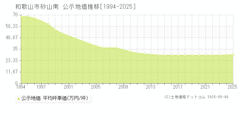 砂山南(和歌山市)の公示地価推移グラフ(坪単価)[1994-2025年]