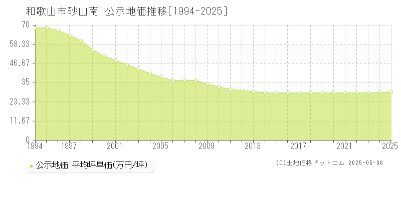 和歌山市砂山南の地価公示推移グラフ 