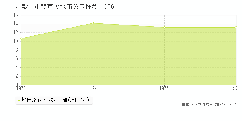 和歌山市関戸の地価公示推移グラフ 