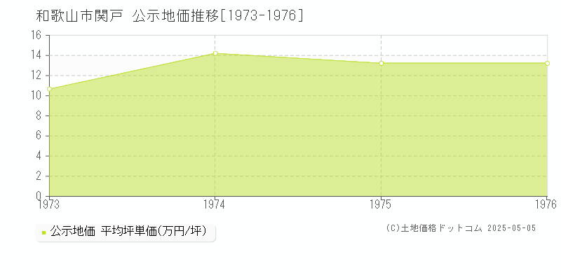 関戸(和歌山市)の公示地価推移グラフ(坪単価)[1973-1976年]