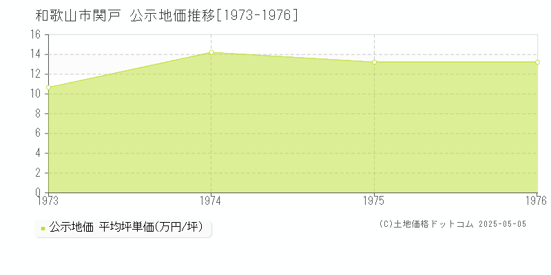 和歌山市関戸の地価公示推移グラフ 