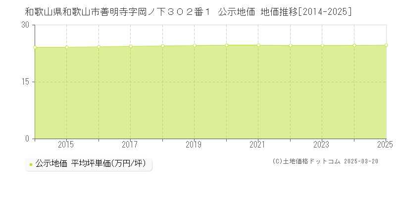 和歌山県和歌山市善明寺字岡ノ下３０２番１ 公示地価 地価推移[2014-2025]