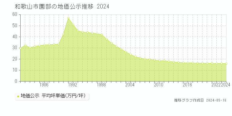 和歌山市園部の地価公示推移グラフ 
