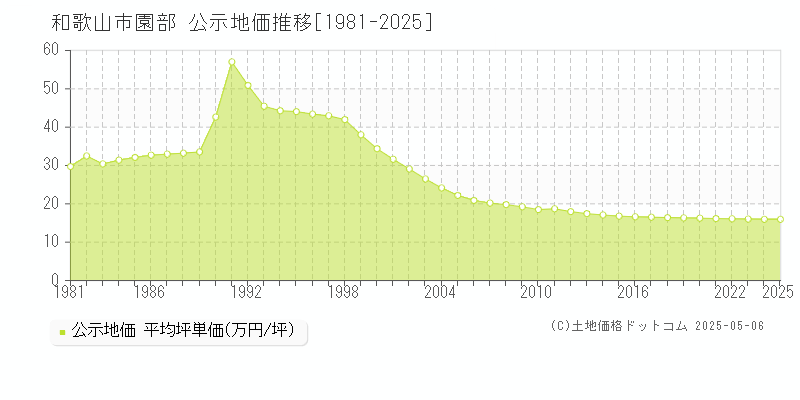 園部(和歌山市)の公示地価推移グラフ(坪単価)[1981-2025年]