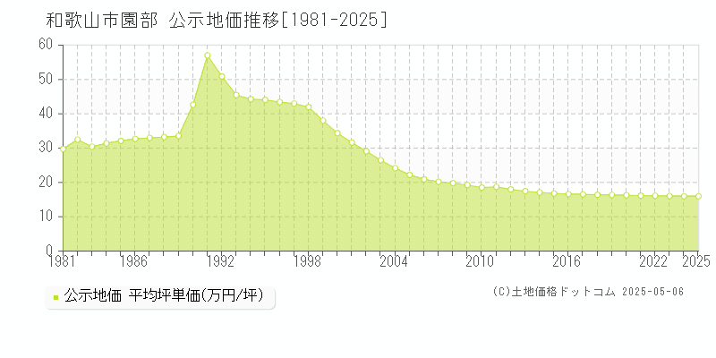 和歌山市園部の地価公示推移グラフ 