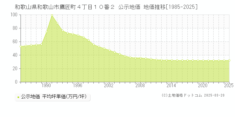和歌山県和歌山市鷹匠町４丁目１０番２ 公示地価 地価推移[1985-2025]
