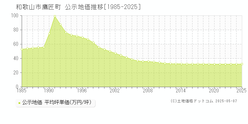 鷹匠町(和歌山市)の公示地価推移グラフ(坪単価)[1985-2025年]