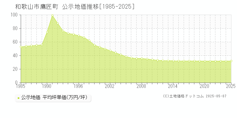 和歌山市鷹匠町の地価公示推移グラフ 