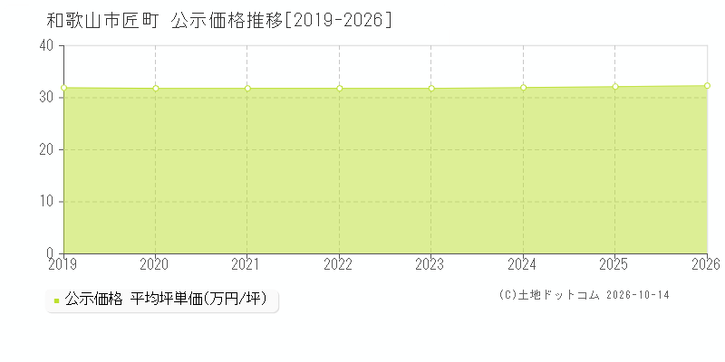 和歌山市匠町の公示価格推移グラフ(坪単価)[2019-2026年]