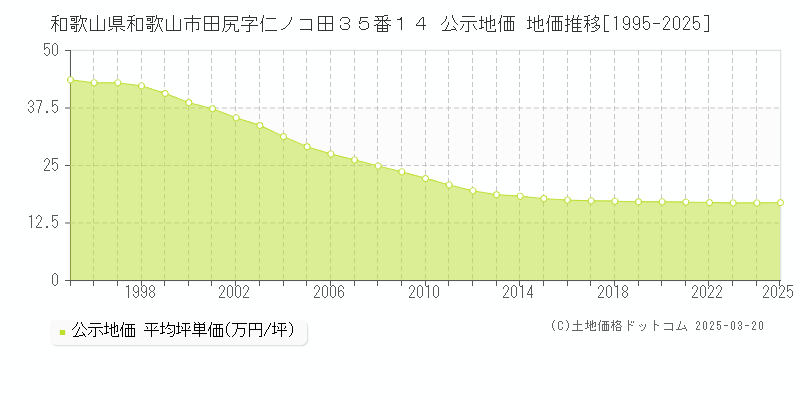 和歌山県和歌山市田尻字仁ノコ田３５番１４ 公示地価 地価推移[1995-2025]