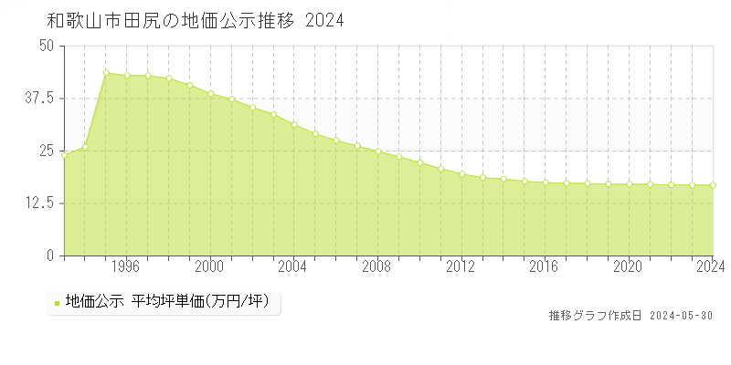 和歌山市田尻の地価公示推移グラフ 