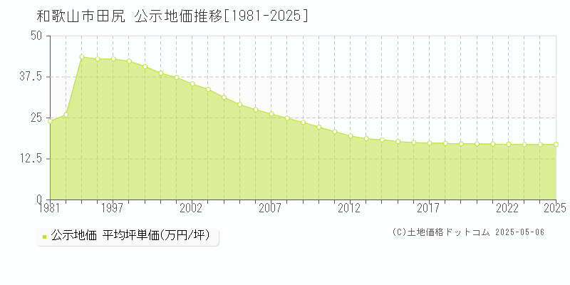 田尻(和歌山市)の公示地価推移グラフ(坪単価)[1981-2025年]