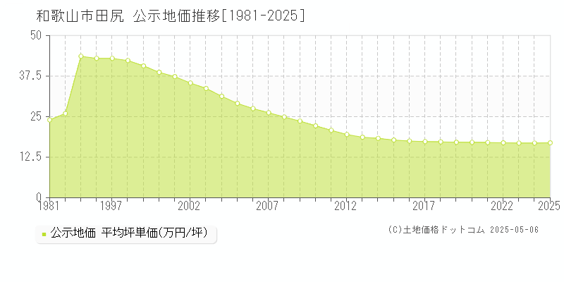 和歌山市田尻の地価公示推移グラフ 