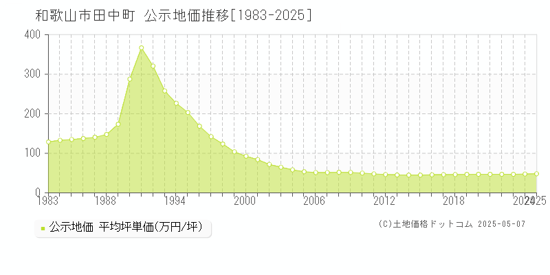 田中町(和歌山市)の公示地価推移グラフ(坪単価)[1983-2025年]