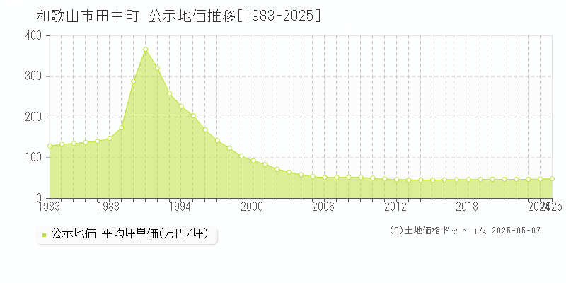 和歌山市田中町の地価公示推移グラフ 