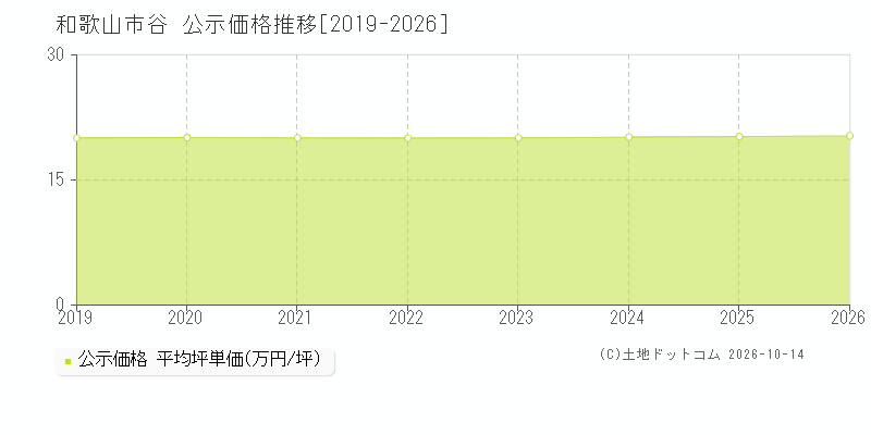 和歌山市谷の公示価格推移グラフ(坪単価)[2019-2026年]