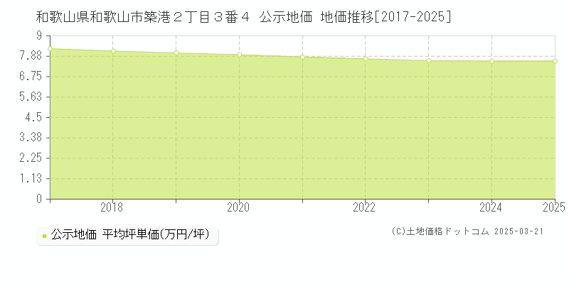 和歌山県和歌山市築港２丁目３番４ 公示地価 地価推移[2017-2025]