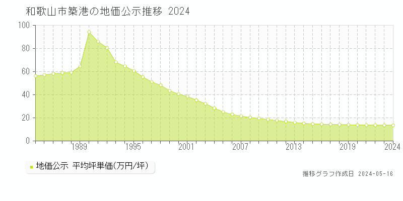 和歌山市築港の地価公示推移グラフ 
