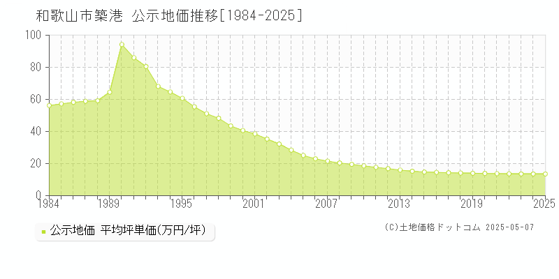 築港(和歌山市)の公示地価推移グラフ(坪単価)[1984-2025年]