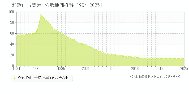 和歌山市築港の地価公示推移グラフ 