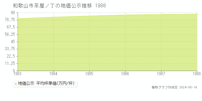 和歌山市茶屋ノ丁の地価公示推移グラフ 