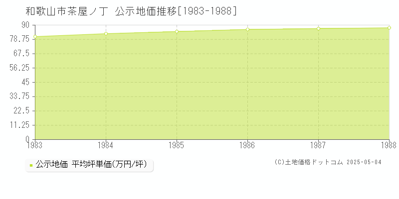 茶屋ノ丁(和歌山市)の公示地価推移グラフ(坪単価)[1983-1988年]