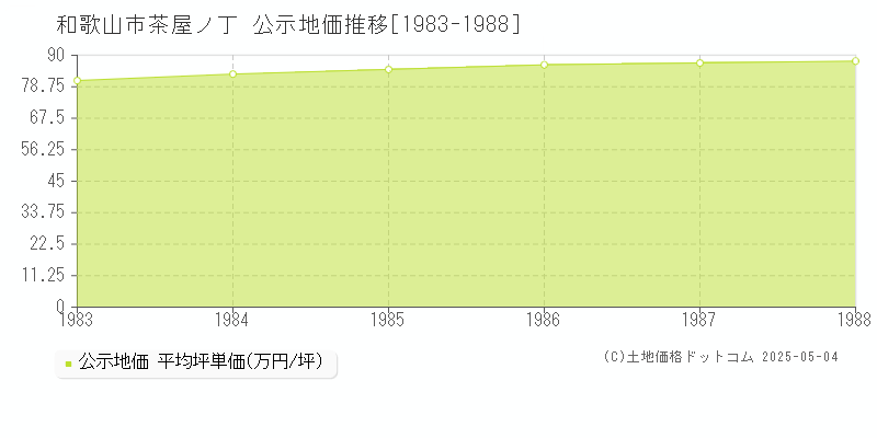 和歌山市茶屋ノ丁の地価公示推移グラフ 