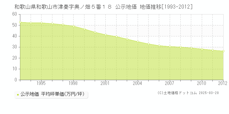 和歌山県和歌山市津秦字奥ノ畑５番１８ 公示地価 地価推移[1993-2012]
