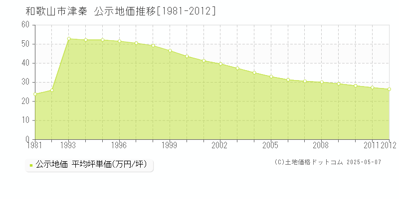 津秦(和歌山市)の公示地価推移グラフ(坪単価)[1981-2012年]