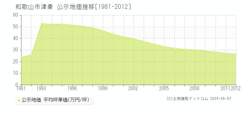 和歌山市津秦の地価公示推移グラフ 