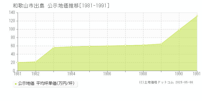 出島(和歌山市)の公示地価推移グラフ(坪単価)[1981-1991年]