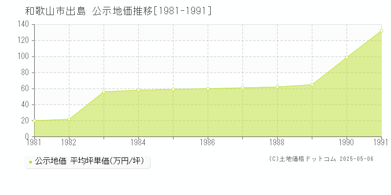 和歌山市出島の地価公示推移グラフ 