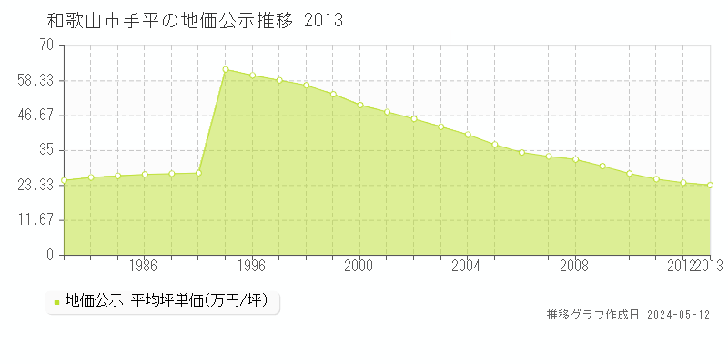 和歌山市手平の地価公示推移グラフ 