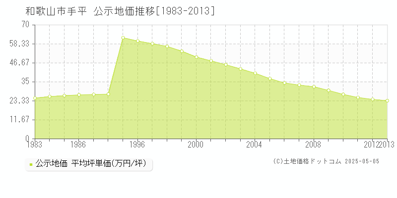 手平(和歌山市)の公示地価推移グラフ(坪単価)[1983-2013年]
