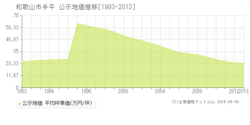 和歌山市手平の地価公示推移グラフ 