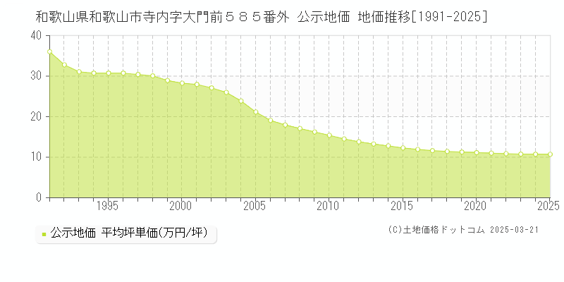 和歌山県和歌山市寺内字大門前５８５番外 公示地価 地価推移[1991-2025]